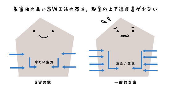 sw工法の優れた機能性